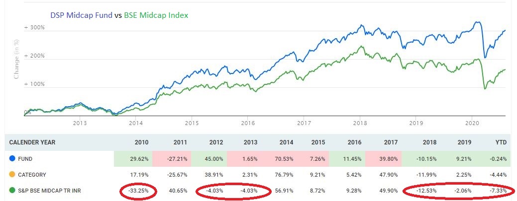 Funds midcap consistently performing fund sundaram advisorkhoj calculator Funds midcap consistently performing fund sundaram advisorkhoj calculator