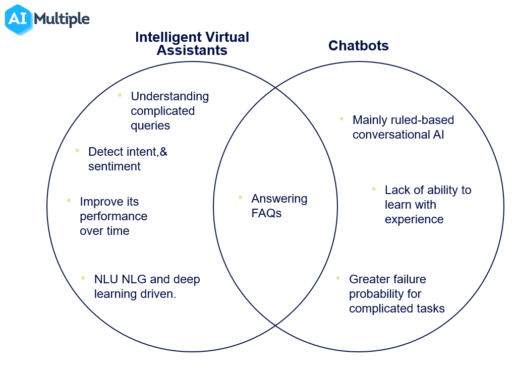 AI-powered smart assistants comparison