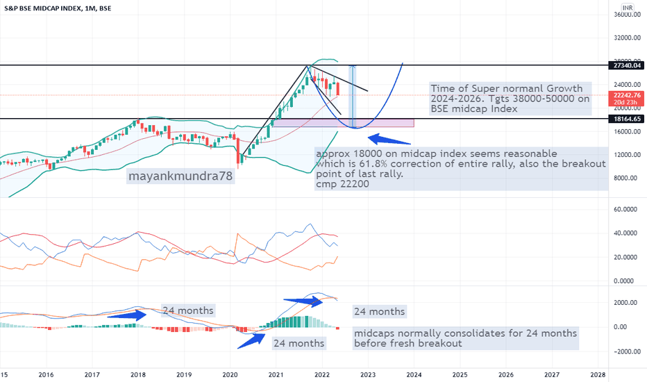 Midcap index tradingview bse Midcap index tradingview bse