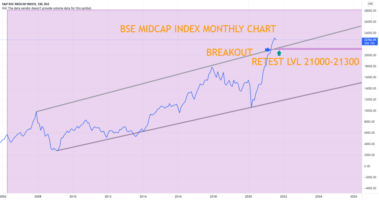Midcap tradingview Midcap tradingview