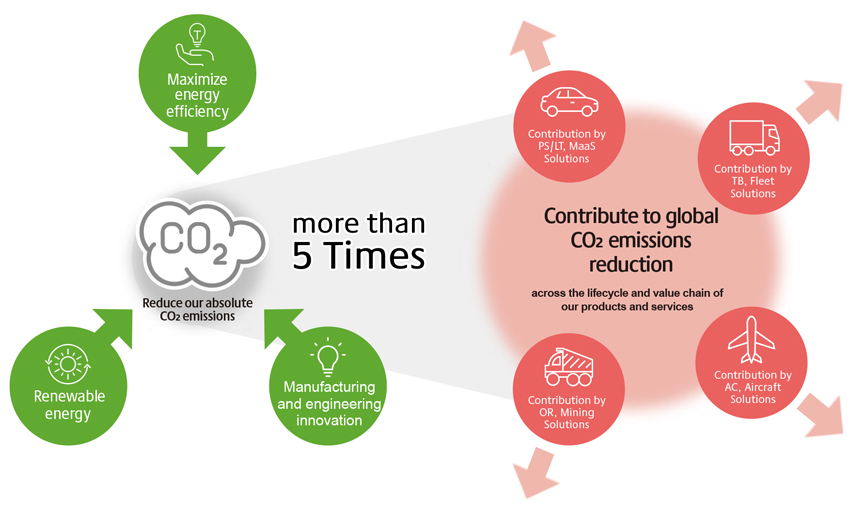 Reduce emissions environment co2 carbon bridgestone actions key contribute environmental sustainability products 2050 value globally develop Reduce emissions environment co2 carbon bridgestone actions key contribute environmental sustainability products 2050 value globally develop