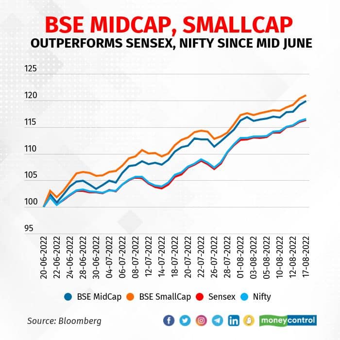 Bse midcap Bse midcap