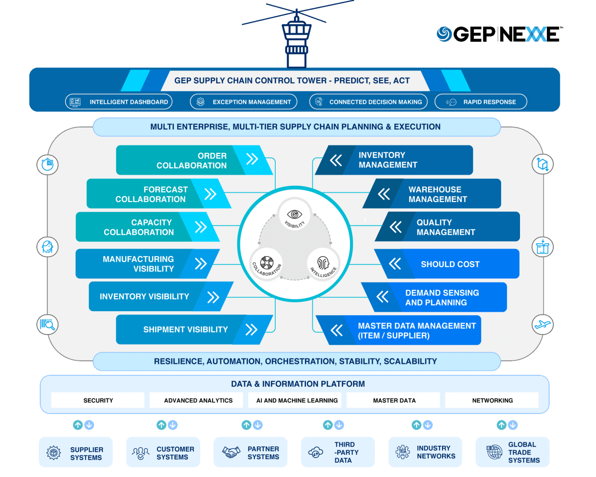 Software gep procurement intelligent Software gep procurement intelligent