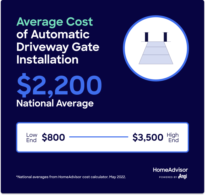 How Much Do Automatic Driveway Gates Cost? How Much Do Automatic Driveway Gates Cost?