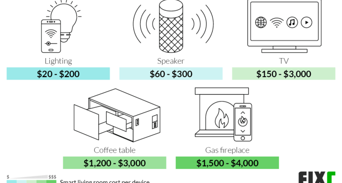 Home Automation Cost | Smart Home Costs