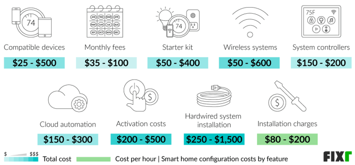 Home Automation Cost | Smart Home Costs